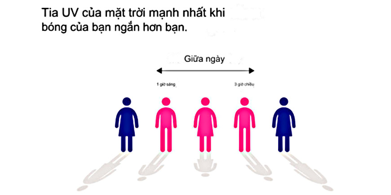 Tia UV của mặt trời mạnh nhất khi bóng của bạn ngắn