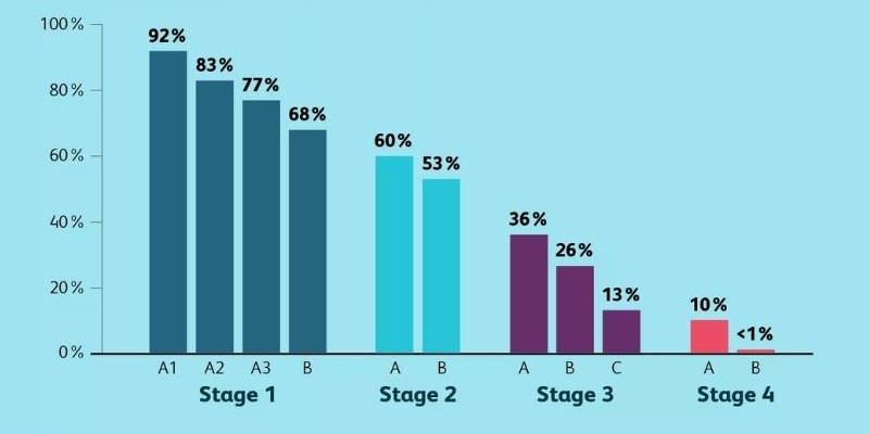 Biểu đồ tỷ lệ sống sót sau 5 năm của ung thư phổi không tế bào nhỏ